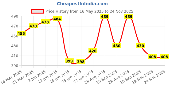 flipkart.com varunavi Multicolor Cotton Dhurrie varunavi Price History Graph from 16 May 2025 to 23 Nov 2025