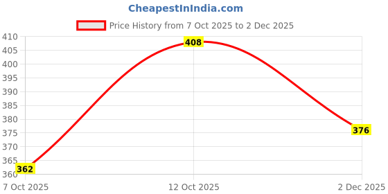 flipkart.com varunda Car wash shampoo 10Ldirt-fighting foam lifts grime, grease, and road dust. Car Washing Liquid varunda Price History Graph from 7 Oct 2025 to 2 Dec 2025
