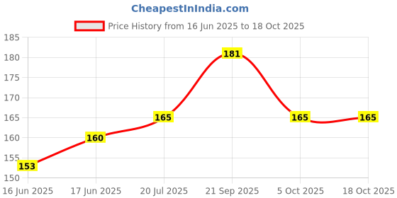 flipkart.com VARVMO CPH2223 OPPO F19S Camera Lens Glass Price History Graph from 16 Jun 2025 to 17 Oct 2025