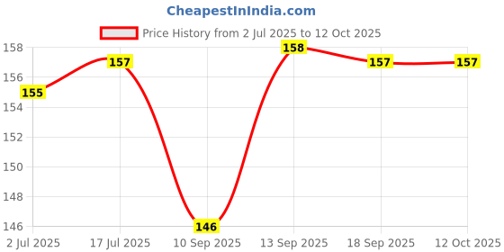 flipkart.com VARVMO CPH2269 OPPO A16 Camera Lens Glass Price History Graph from 2 Jul 2025 to 11 Oct 2025