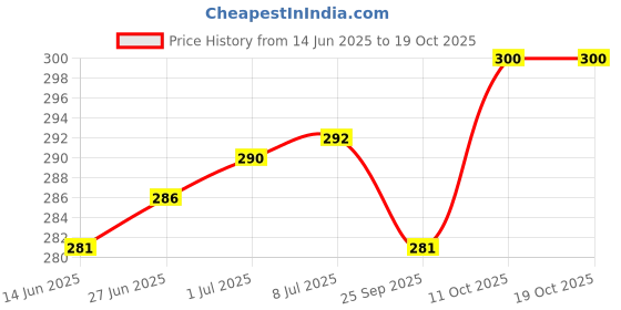 flipkart.com VARVMO RMX3151 REALME 8i Loud Speaker Price History Graph from 14 Jun 2025 to 18 Oct 2025