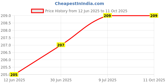 flipkart.com VARVMO Sim Card Tray Price History Graph from 12 Jun 2025 to 10 Oct 2025