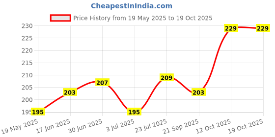 flipkart.com VARVMO Sim Card Tray Price History Graph from 19 May 2025 to 18 Oct 2025