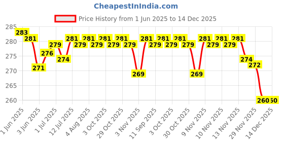 flipkart.com VARVMO XIAOMI 10i 5G (ATLACTIC BLUE) Back Panel Price History Graph from 1 Jun 2025 to 14 Dec 2025
