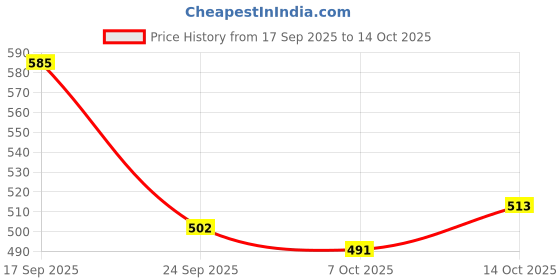 flipkart.com varyon (Pack of 6) Gifts & Decor Crystal Clear Pineapple Shaped Juice, Drinking Glass Set of 6 Glass Set Water/Juice Glass varyon Price History Graph from 17 Sep 2025 to 14 Oct 2025