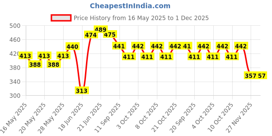 flipkart.com vas collection home KY02 Bathroom Mirror vas collection home Price History Graph from 16 May 2025 to 30 Nov 2025