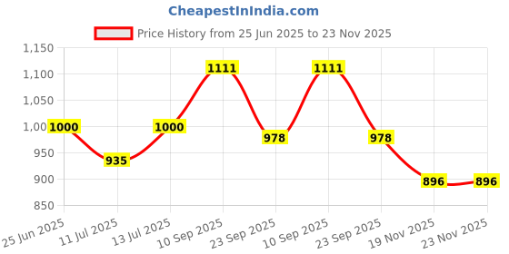 flipkart.com vas collection home Picture Light Wall Lamp With Bulb vas collection home Price History Graph from 25 Jun 2025 to 22 Nov 2025