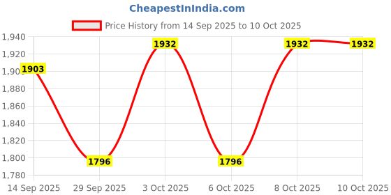 flipkart.com vas collection home Picture Light Wall Lamp With Bulb vas collection home Price History Graph from 14 Sep 2025 to 10 Oct 2025