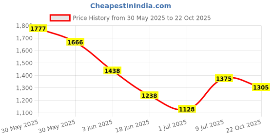 flipkart.com vas collection home VASSXXOOSQ Bathroom Mirror vas collection home Price History Graph from 30 May 2025 to 22 Oct 2025