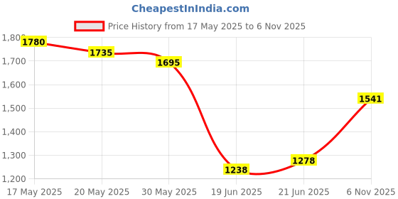 flipkart.com vas collection home VSC 117 Bathroom Mirror vas collection home Price History Graph from 17 May 2025 to 6 Nov 2025