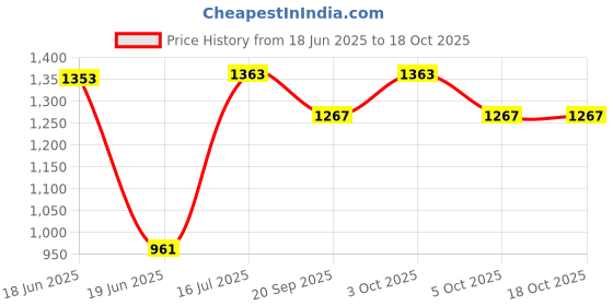 flipkart.com vas collection home VZ F 43r Bathroom Mirror vas collection home Price History Graph from 18 Jun 2025 to 18 Oct 2025