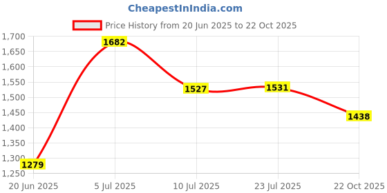 flipkart.com vas collection home W 101 Bathroom Mirror vas collection home Price History Graph from 20 Jun 2025 to 22 Oct 2025