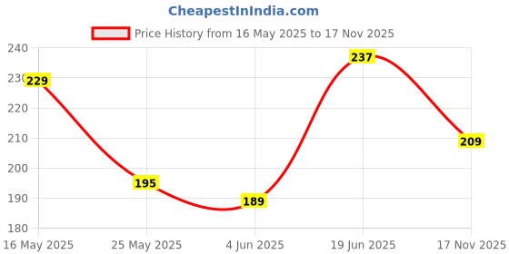 flipkart.com vas collections 144 TC Cotton Double Printed Flat Bedsheet vas collections Price History Graph from 16 May 2025 to 17 Nov 2025