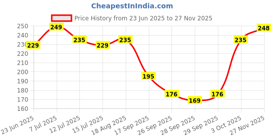 flipkart.com vas collections 144 TC Cotton Double Printed Flat Bedsheet vas collections Price History Graph from 23 Jun 2025 to 27 Nov 2025
