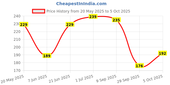 flipkart.com vas collections 144 TC Microfiber Double Abstract Flat Bedsheet vas collections Price History Graph from 20 May 2025 to 5 Oct 2025