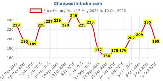 flipkart.com vas collections 144 TC Microfiber Double Abstract Flat Bedsheet vas collections Price History Graph from 17 May 2025 to 10 Oct 2025
