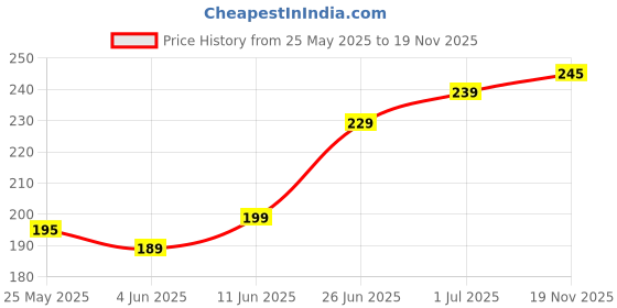 flipkart.com vas collections 144 TC Microfiber Double Abstract Flat Bedsheet vas collections Price History Graph from 25 May 2025 to 19 Nov 2025