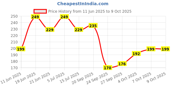 flipkart.com vas collections 144 TC Microfiber Double Abstract Flat Bedsheet vas collections Price History Graph from 11 Jun 2025 to 9 Oct 2025