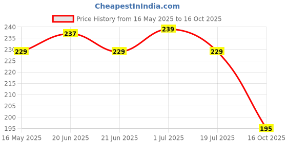 flipkart.com vas collections 144 TC Microfiber Double Abstract Flat Bedsheet vas collections Price History Graph from 16 May 2025 to 16 Oct 2025