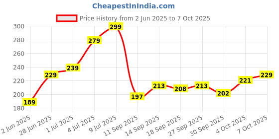 flipkart.com vas collections 144 TC Microfiber Double Abstract Flat Bedsheet vas collections Price History Graph from 2 Jun 2025 to 7 Oct 2025