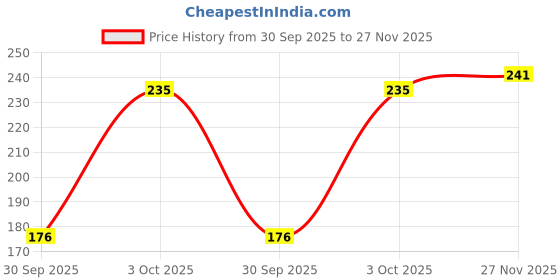 flipkart.com vas collections 144 TC Microfiber Double Floral Flat Bedsheet vas collections Price History Graph from 30 Sep 2025 to 27 Nov 2025
