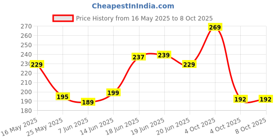flipkart.com vas collections 144 TC Microfiber Double Printed Flat Bedsheet vas collections Price History Graph from 16 May 2025 to 8 Oct 2025