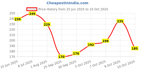flipkart.com vas collections 144 TC Microfiber King Abstract Flat Bedsheet vas collections Price History Graph from 25 Jun 2025 to 10 Oct 2025