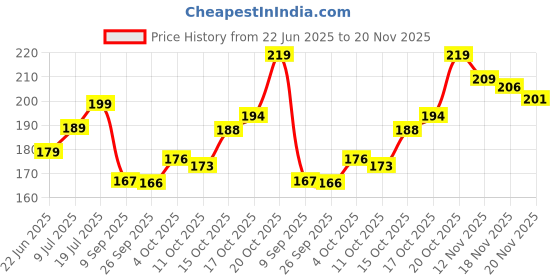 flipkart.com vas collections 144 TC Microfiber Single Abstract Flat Bedsheet vas collections Price History Graph from 22 Jun 2025 to 20 Nov 2025