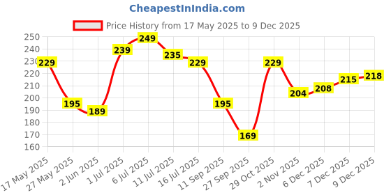 flipkart.com vas collections 160 TC Cotton Double Floral Flat Bedsheet vas collections Price History Graph from 17 May 2025 to 9 Dec 2025