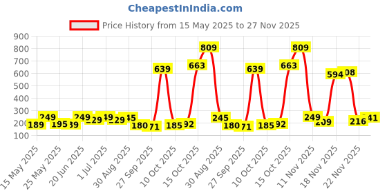 flipkart.com vas collections 160 TC Cotton Double Floral Flat Bedsheet vas collections Price History Graph from 15 May 2025 to 27 Nov 2025