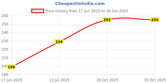 flipkart.com vas collections 160 TC Cotton Double Floral Flat Bedsheet vas collections Price History Graph from 17 Jun 2025 to 29 Oct 2025