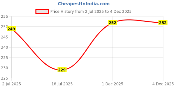 flipkart.com vas collections 160 TC Cotton Double Floral Flat Bedsheet vas collections Price History Graph from 2 Jul 2025 to 3 Dec 2025