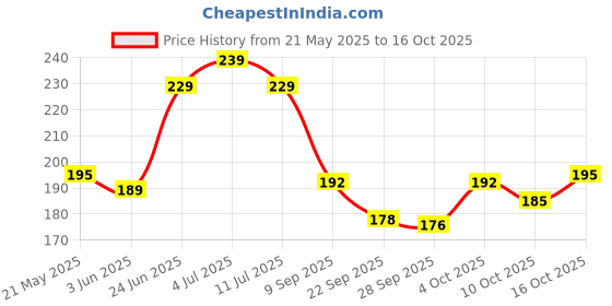 flipkart.com vas collections 160 TC Cotton Double Printed Flat Bedsheet vas collections Price History Graph from 21 May 2025 to 16 Oct 2025