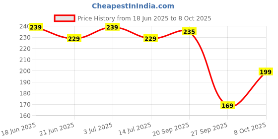 flipkart.com vas collections 160 TC Cotton Double Printed Flat Bedsheet vas collections Price History Graph from 18 Jun 2025 to 8 Oct 2025