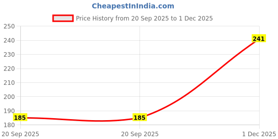 flipkart.com vas collections 160 TC Cotton King Floral Flat Bedsheet vas collections Price History Graph from 20 Sep 2025 to 1 Dec 2025