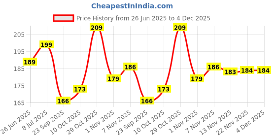 flipkart.com vas collections 160 TC Cotton Single Floral Flat Bedsheet vas collections Price History Graph from 26 Jun 2025 to 4 Dec 2025