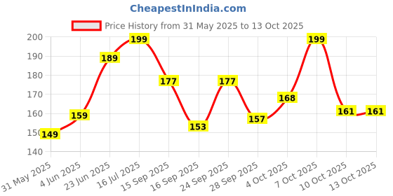 flipkart.com vas collections 160 TC Cotton Single Geometric Flat Bedsheet vas collections Price History Graph from 31 May 2025 to 13 Oct 2025