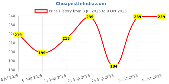 flipkart.com vas collections 160 TC Cotton Single Printed Flat Bedsheet vas collections Price History Graph from 8 Jul 2025 to 8 Oct 2025