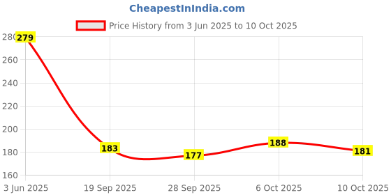 flipkart.com vas collections 160 TC Cotton Single Printed Flat Bedsheet vas collections Price History Graph from 3 Jun 2025 to 10 Oct 2025