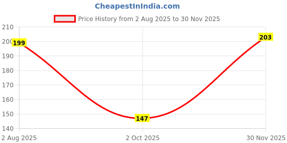 flipkart.com vas collections 160 TC Cotton Single Printed Flat Bedsheet vas collections Price History Graph from 2 Aug 2025 to 30 Nov 2025
