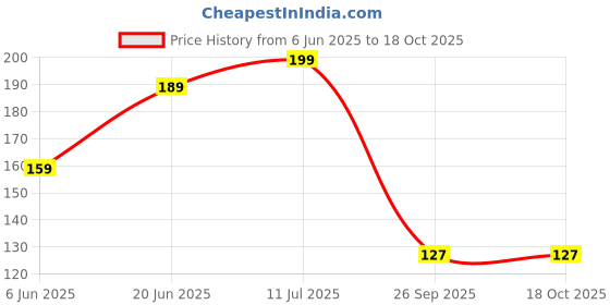 flipkart.com vas collections 160 TC Cotton Single Printed Flat Bedsheet vas collections Price History Graph from 6 Jun 2025 to 17 Oct 2025