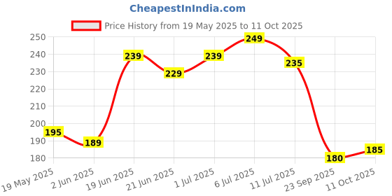 flipkart.com vas collections 160 TC Microfiber Double Abstract Flat Bedsheet vas collections Price History Graph from 19 May 2025 to 11 Oct 2025