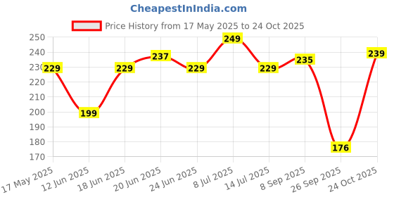 flipkart.com vas collections 160 TC Microfiber Double Floral Flat Bedsheet vas collections Price History Graph from 17 May 2025 to 24 Oct 2025