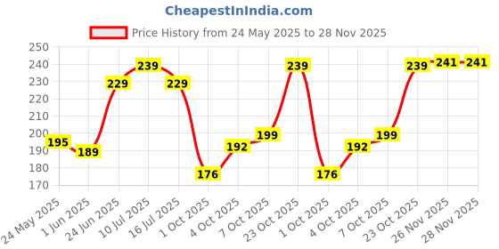 flipkart.com vas collections 160 TC Microfiber Double Striped Flat Bedsheet vas collections Price History Graph from 24 May 2025 to 26 Nov 2025
