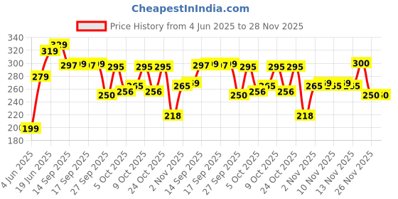 flipkart.com vas collections 180 TC Cotton Double Floral Fitted (Elastic) Bedsheet vas collections Price History Graph from 4 Jun 2025 to 26 Nov 2025