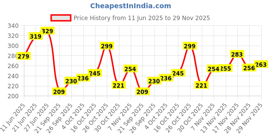 flipkart.com vas collections 180 TC Cotton Double Floral Fitted (Elastic) Bedsheet vas collections Price History Graph from 11 Jun 2025 to 29 Nov 2025