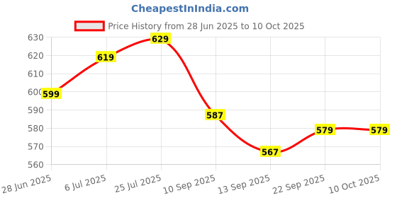 flipkart.com vas collections Abstract Single Dohar for AC Room vas collections Price History Graph from 28 Jun 2025 to 9 Oct 2025