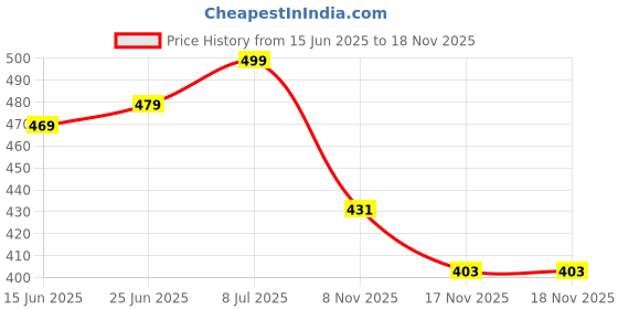 flipkart.com vas collections Blue, Gold Chenille Carpet vas collections Price History Graph from 15 Jun 2025 to 18 Nov 2025