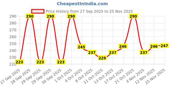 flipkart.com vas collections Cotton Double Fitted (Elastic) 180 TC Floral Bedsheet vas collections Price History Graph from 27 Sep 2025 to 25 Nov 2025