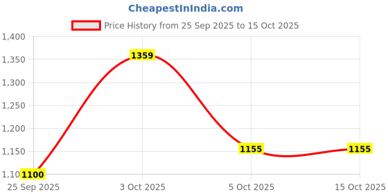 flipkart.com vas collections Embroidered Double Mink Blanket for Heavy Winter vas collections Price History Graph from 25 Sep 2025 to 15 Oct 2025